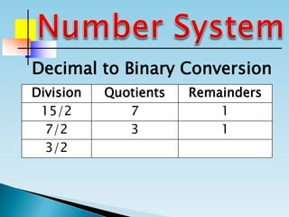Division Quotients Remainders
15/2 7 1
7/2 3 1
3/2
Decimal to Binary Conversion
 
