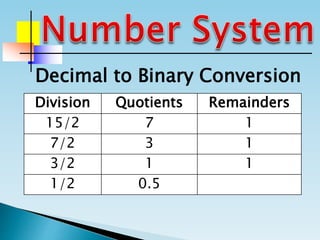 Division Quotients Remainders
15/2 7 1
7/2 3 1
3/2 1 1
1/2 0.5
Decimal to Binary Conversion
 
