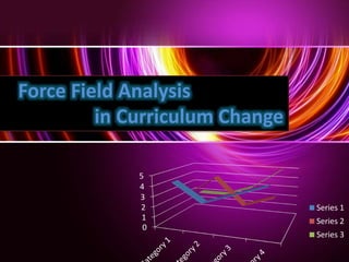 Force Field Analysis
in Curriculum Change
0
1
2
3
4
5
Series 1
Series 2
Series 3
 