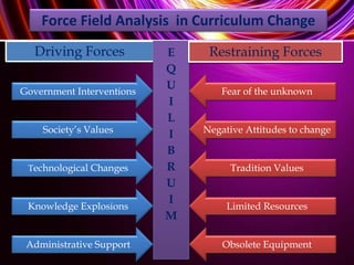 Restraining ForcesDriving Forces
Force Field Analysis in Curriculum Change
Government Interventions
Society’s Values
Administrative Support
Technological Changes
Knowledge Explosions
Fear of the unknown
Negative Attitudes to change
Tradition Values
Limited Resources
Obsolete Equipment
C
H
A
N
G
E
E
Q
U
I
L
I
B
R
U
I
M
Restraining Forces
 