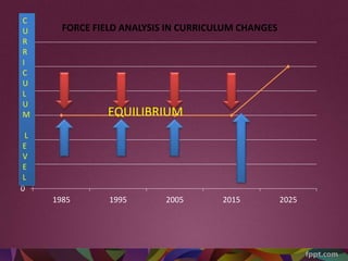 0
1
2
3
4
5
6
1985 1995 2005 2015 2025
FORCE FIELD ANALYSIS IN CURRICULUM CHANGES
C
U
R
R
I
C
U
L
U
M
L
E
V
E
L
EQUILIBRIUM
 