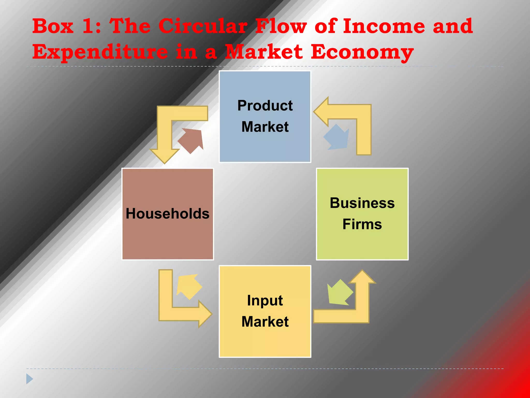 Box 1: The Circular Flow of Income and
Expenditure in a Market Economy
Product
Market
Business
Firms
Input
Market
Households
 