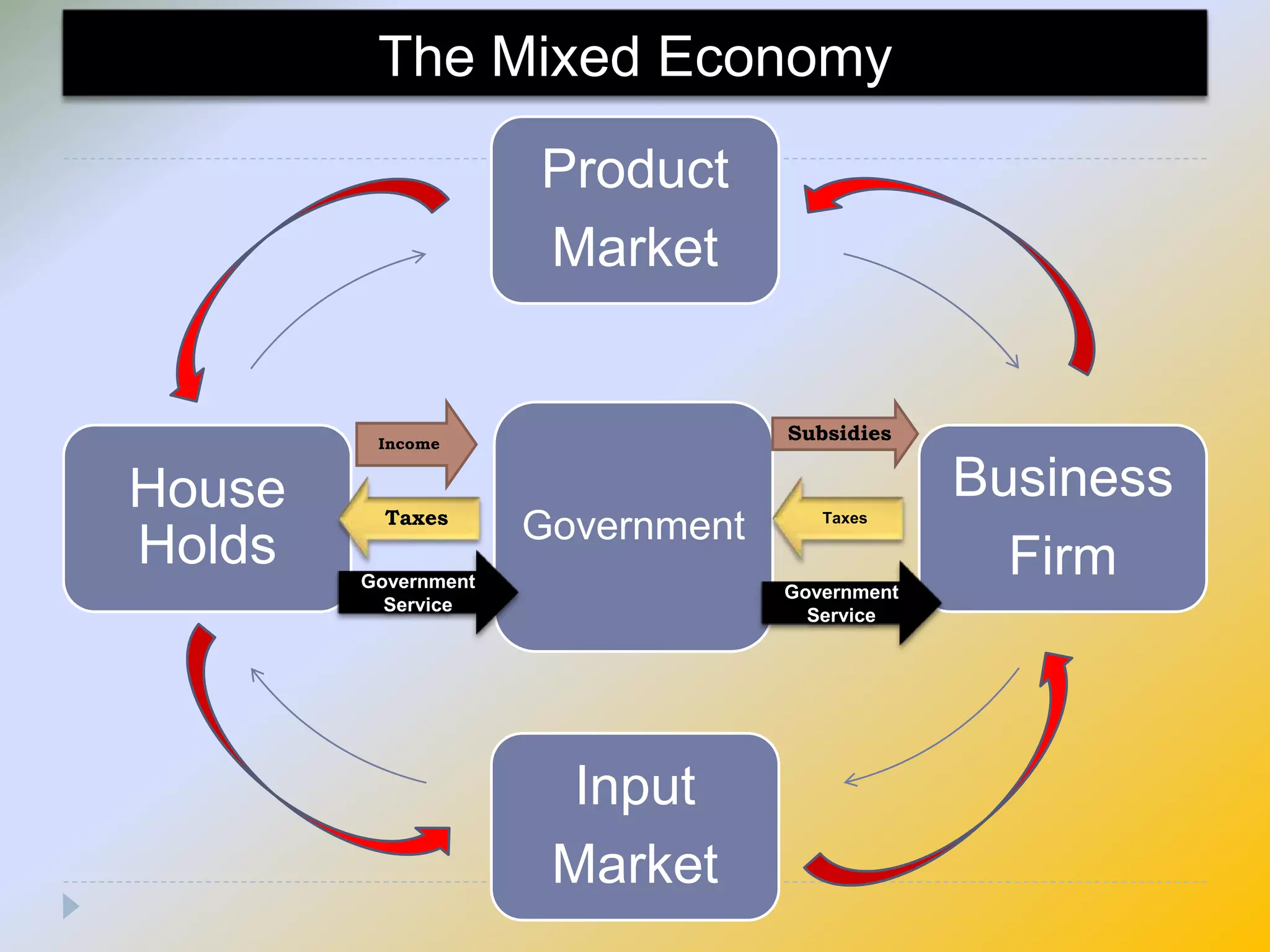 Product
Market
Business
Firm
Input
Market
House
Holds Government
Income
Taxes
Subsidies
Taxes
The Mixed Economy
Government
Service
Government
Service
 