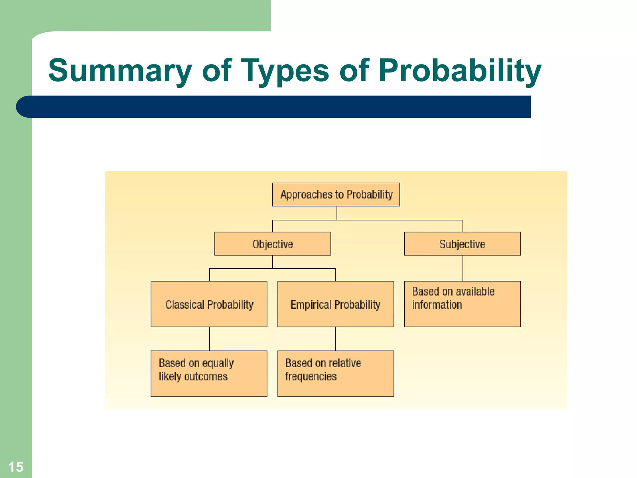 15
Summary of Types of Probability
 