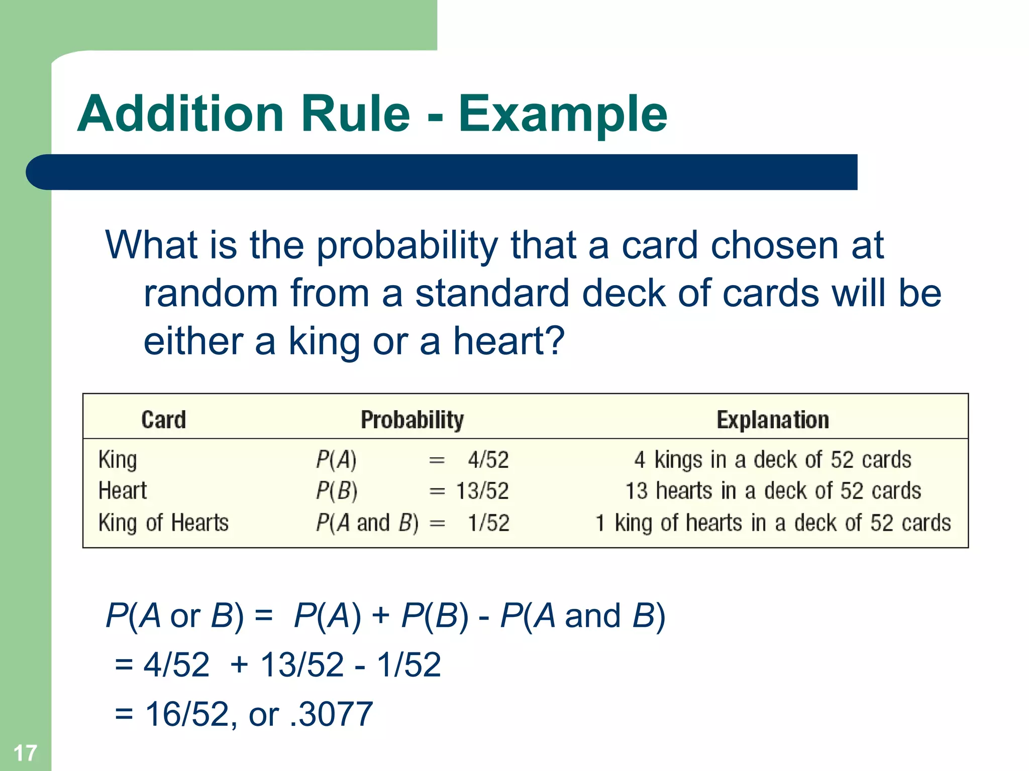 17
Addition Rule - Example
What is the probability that a card chosen at
random from a standard deck of cards will be
either a king or a heart?
P(A or B) = P(A) + P(B) - P(A and B)
= 4/52 + 13/52 - 1/52
= 16/52, or .3077
 