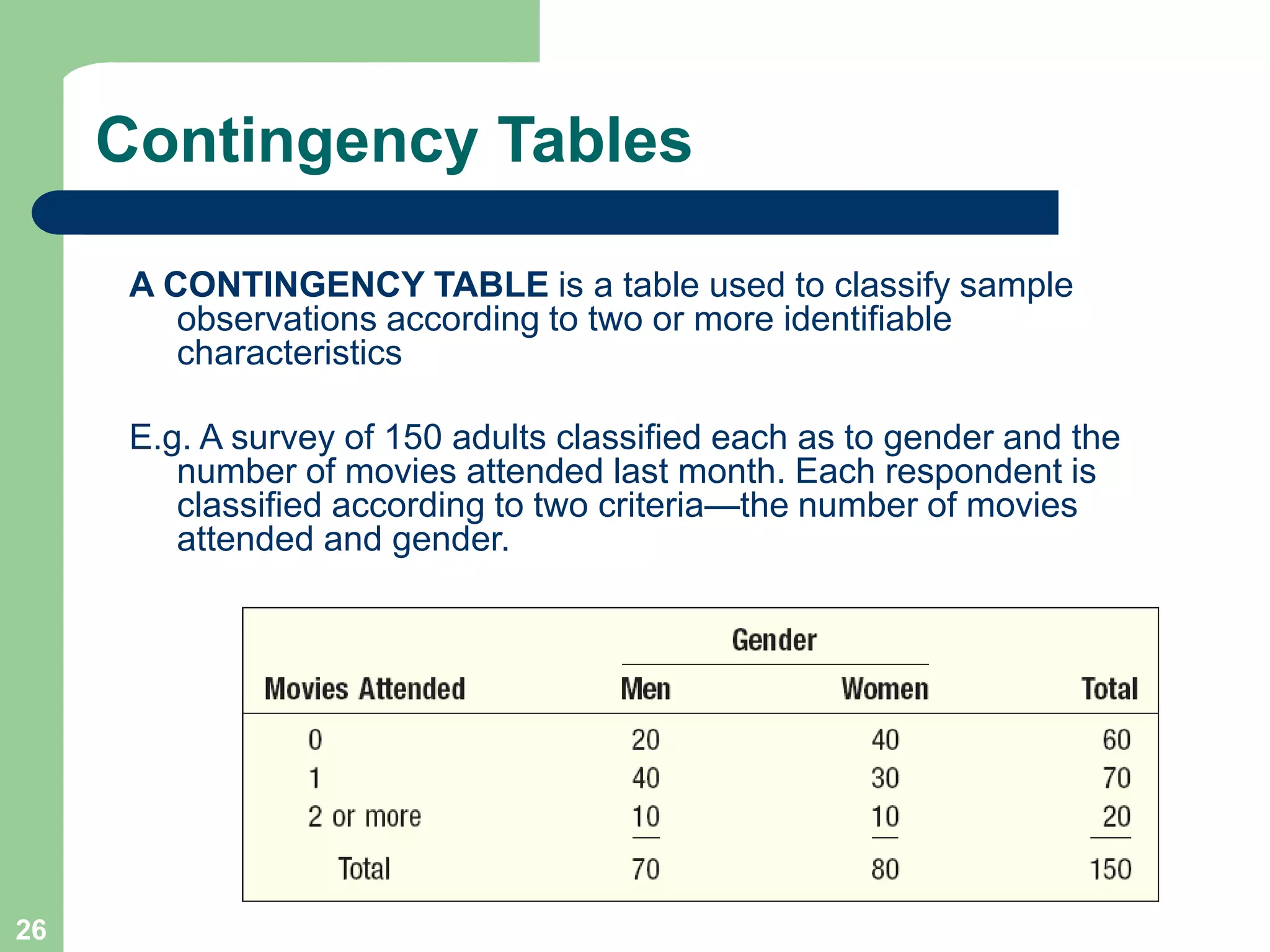 26
Contingency Tables
A CONTINGENCY TABLE is a table used to classify sample
observations according to two or more identifiable
characteristics
E.g. A survey of 150 adults classified each as to gender and the
number of movies attended last month. Each respondent is
classified according to two criteria—the number of movies
attended and gender.
 