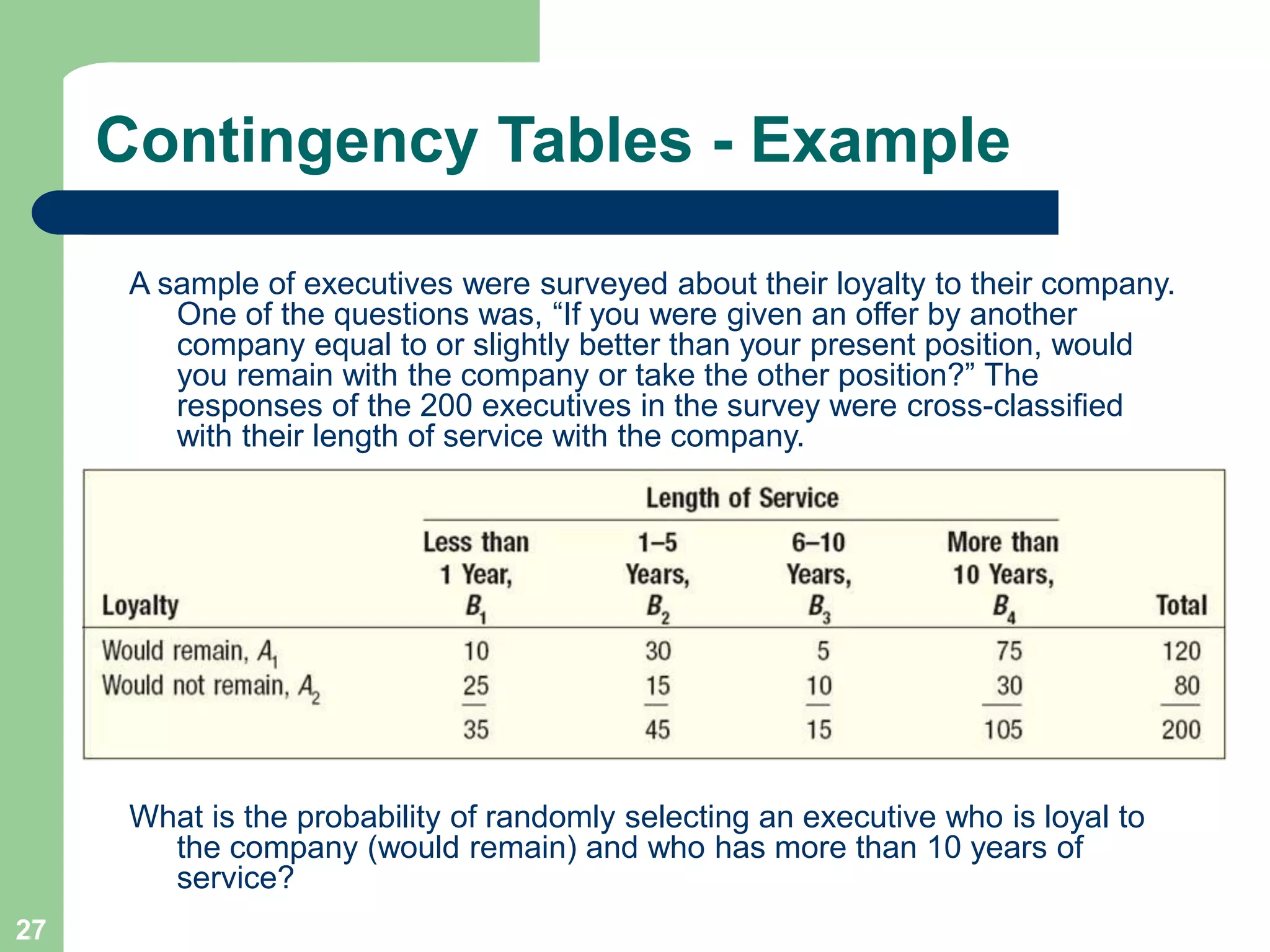 27
Contingency Tables - Example
A sample of executives were surveyed about their loyalty to their company.
One of the questions was, “If you were given an offer by another
company equal to or slightly better than your present position, would
you remain with the company or take the other position?” The
responses of the 200 executives in the survey were cross-classified
with their length of service with the company.
What is the probability of randomly selecting an executive who is loyal to
the company (would remain) and who has more than 10 years of
service?
 