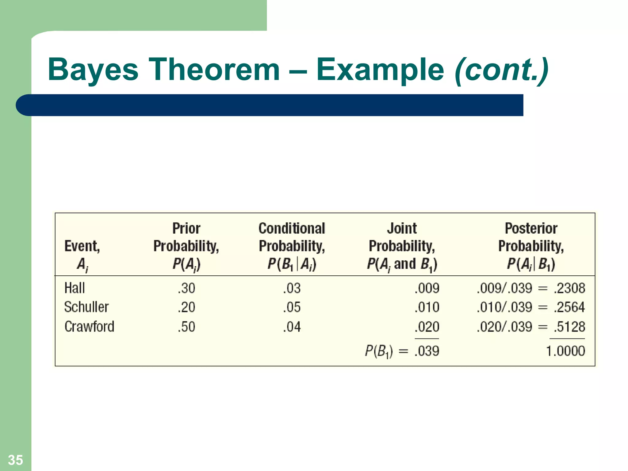 35
Bayes Theorem – Example (cont.)
 