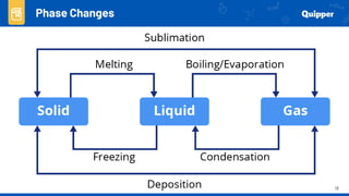 13
Phase Changes
 