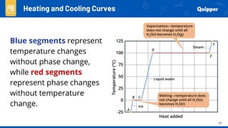 43
Heating and Cooling Curves
Blue segments represent
temperature changes
without phase change,
while red segments
represent phase changes
without temperature
change.
 