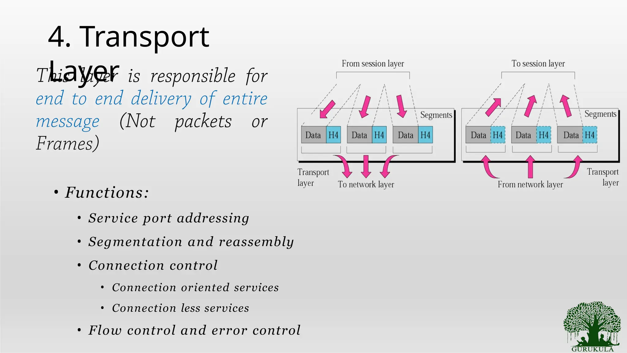 4. Transport
Layer
• Functions:
• Service port addressing
• Segmentation and reassembly
• Connection control
• Connection oriented services
• Connection less services
• Flow control and error control
 