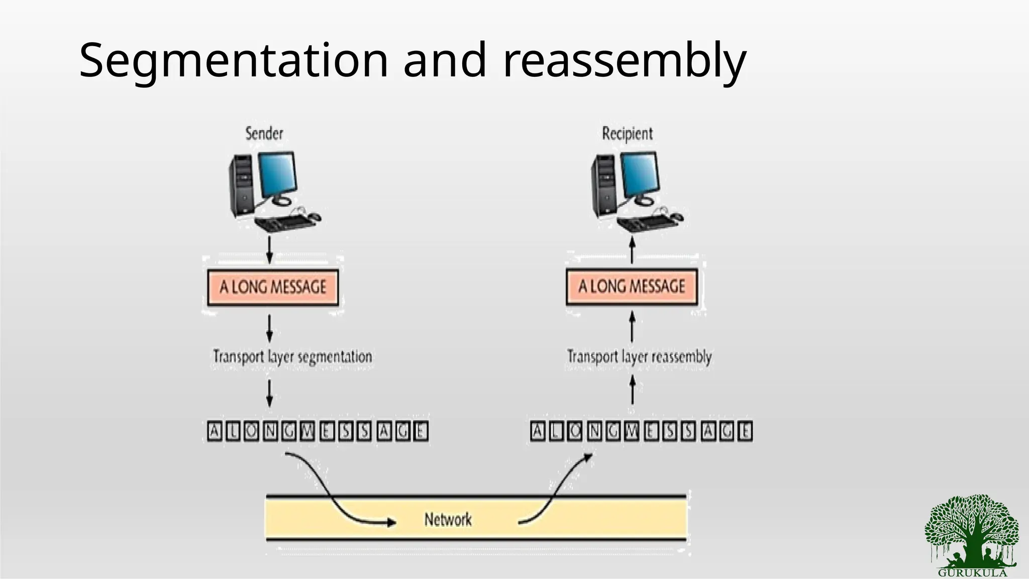 Segmentation and reassembly
 