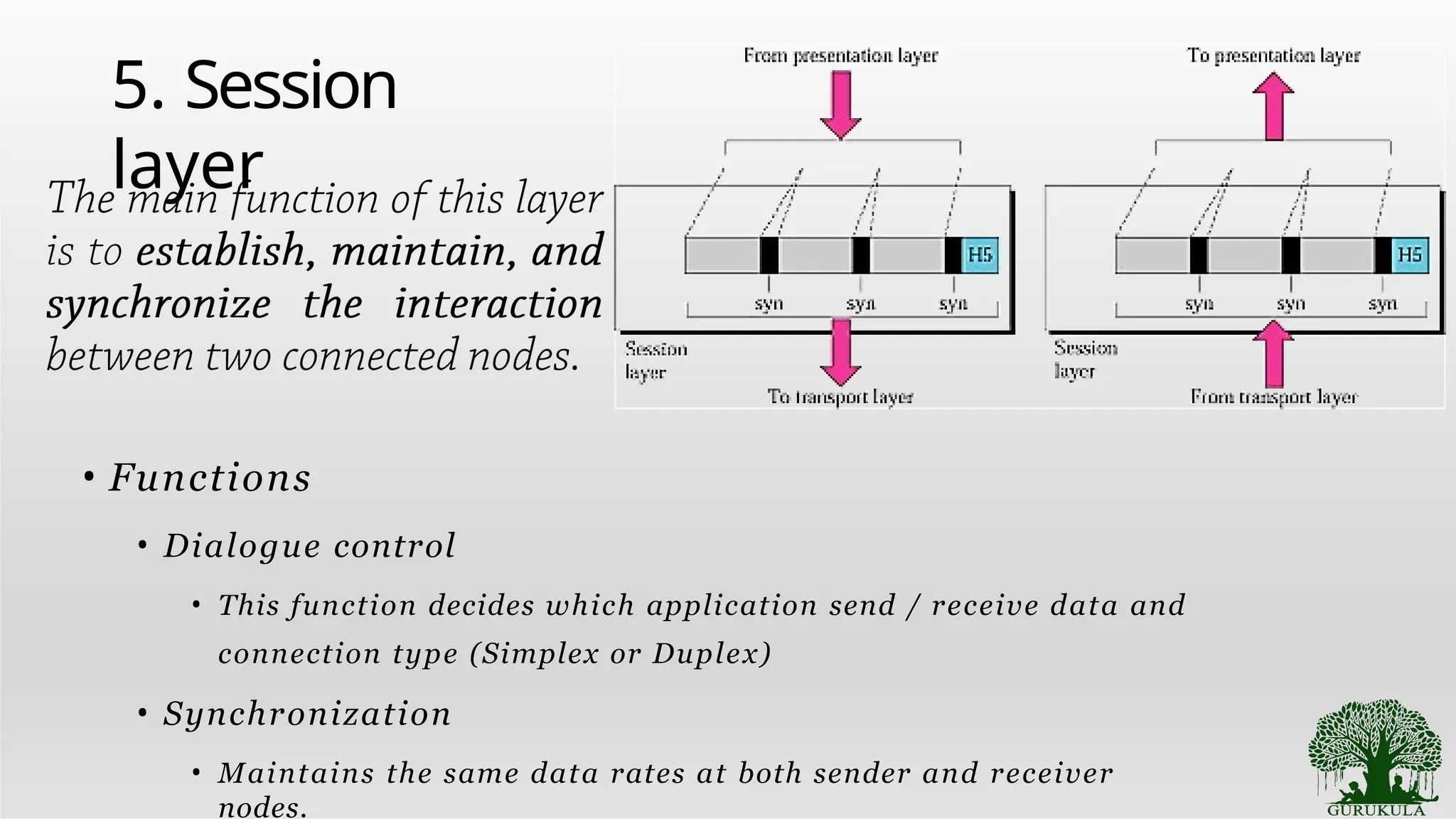 5. Session
layer
• Functions
• Dialogue control
• This function decides which application send / receive data and
connection type (Simplex or Duplex)
• Synchronization
• Maintains the same data rates at both sender and receiver
nodes.
 