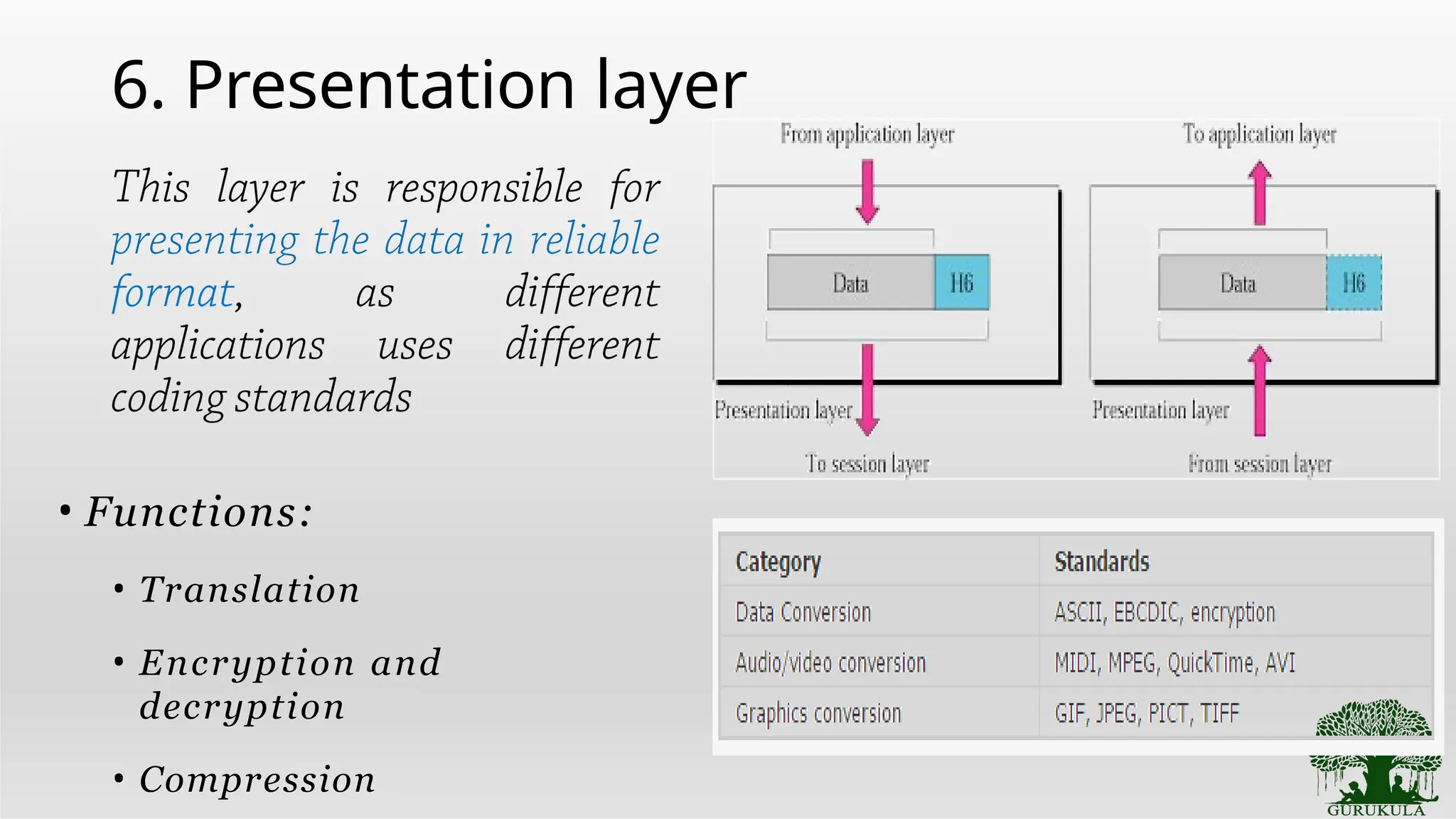 6. Presentation layer
• Functions:
• Translation
• Encryption and
decryption
• Compression
 