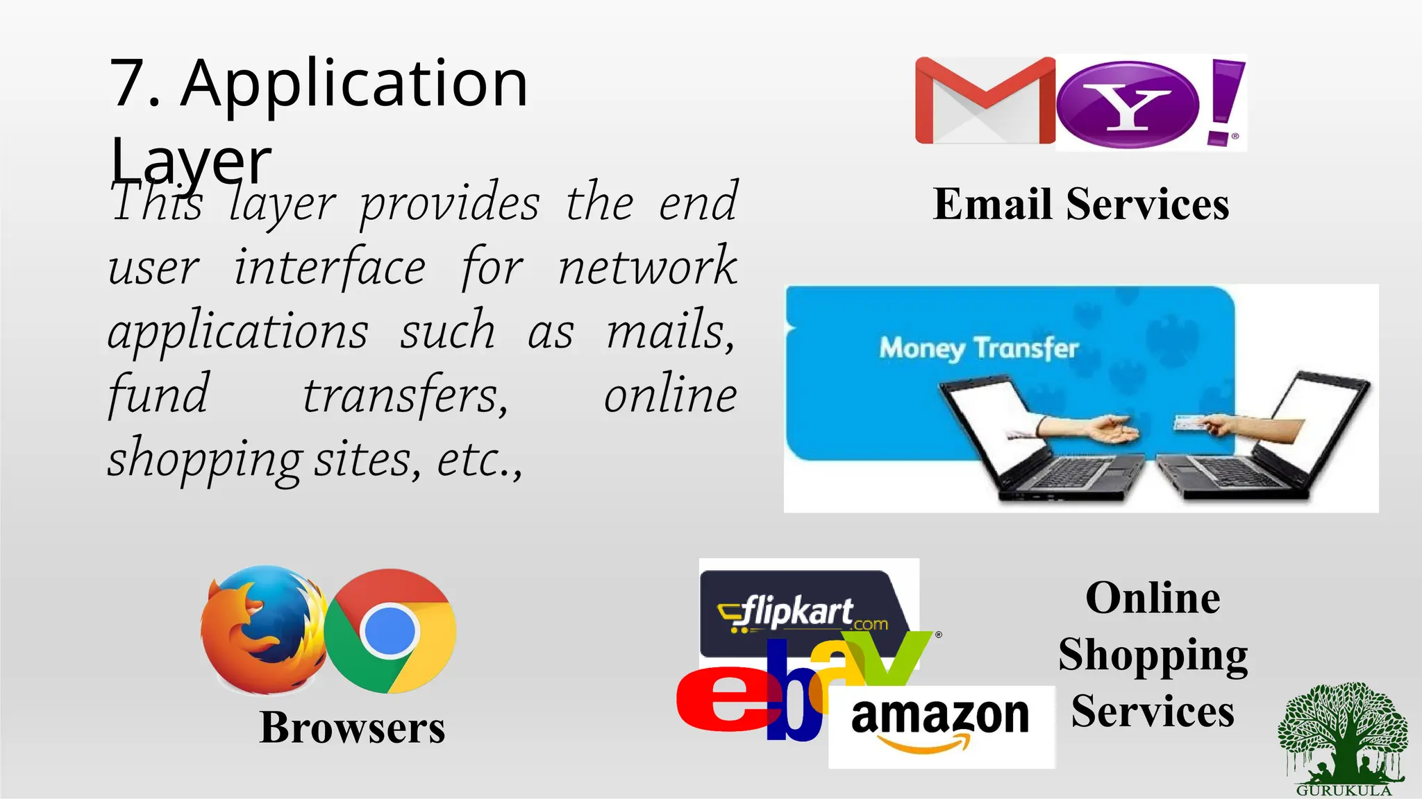 7. Application
Layer
Email Services
Browsers
Online
Shopping
Services
 