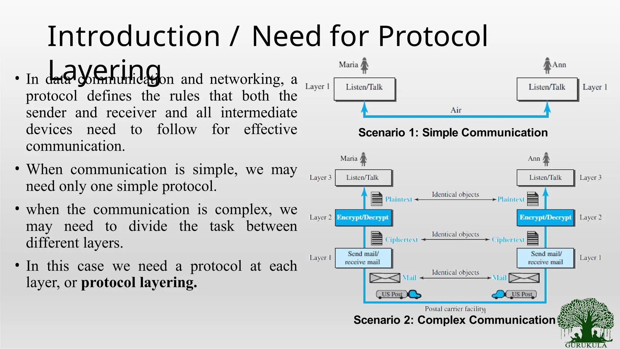 Introduction / Need for Protocol
Layering
• In data communication and networking, a
protocol defines the rules that both the
sender and receiver and all intermediate
devices need to follow for effective
communication.
• When communication is simple, we may
need only one simple protocol.
• when the communication is complex, we
may need to divide the task between
different layers.
• In this case we need a protocol at each
layer, or protocol layering.
Scenario 1: Simple Communication
Scenario 2: Complex Communication
 