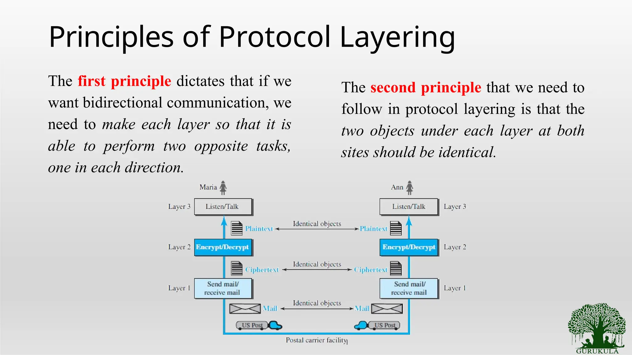 Principles of Protocol Layering
The first principle dictates that if we
want bidirectional communication, we
need to make each layer so that it is
able to perform two opposite tasks,
one in each direction.
The second principle that we need to
follow in protocol layering is that the
two objects under each layer at both
sites should be identical.
 