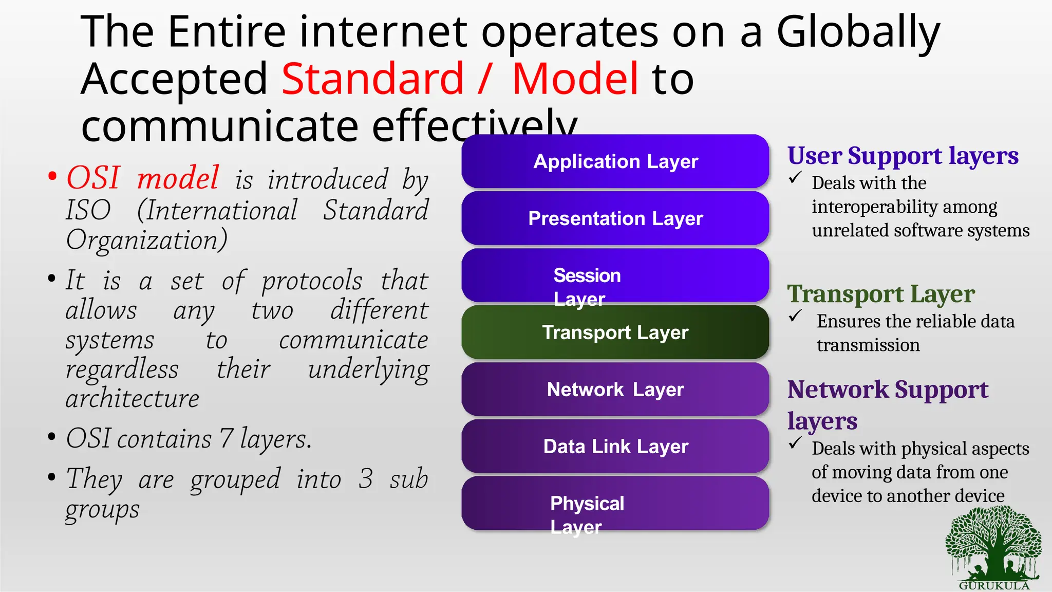 The Entire internet operates on a Globally
Accepted Standard / Model to
communicate effectively
•
•
•
•
User Support layers
 Deals with the
interoperability among
unrelated software systems
Transport Layer
 Ensures the reliable data
transmission
Network Support
layers
 Deals with physical aspects
of moving data from one
device to another device
Physical
Layer
Data Link Layer
Network Layer
Transport Layer
Session
Layer
Presentation Layer
Application Layer
 