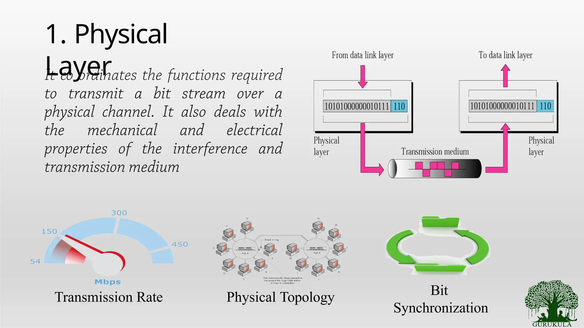 1. Physical
Layer
Transmission Rate Bit
Synchronization
Physical Topology
 