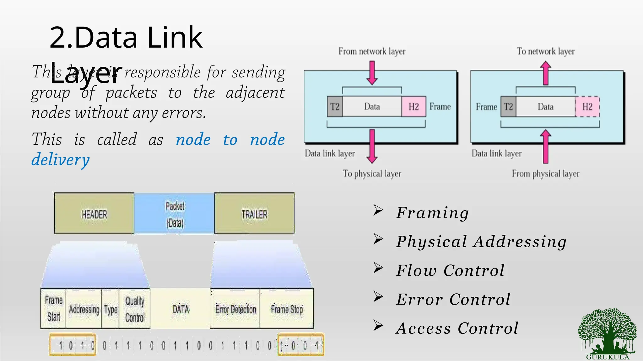 2.Data Link
Layer
 Framing
 Physical Addressing
 Flow Control
 Error Control
 Access Control
 