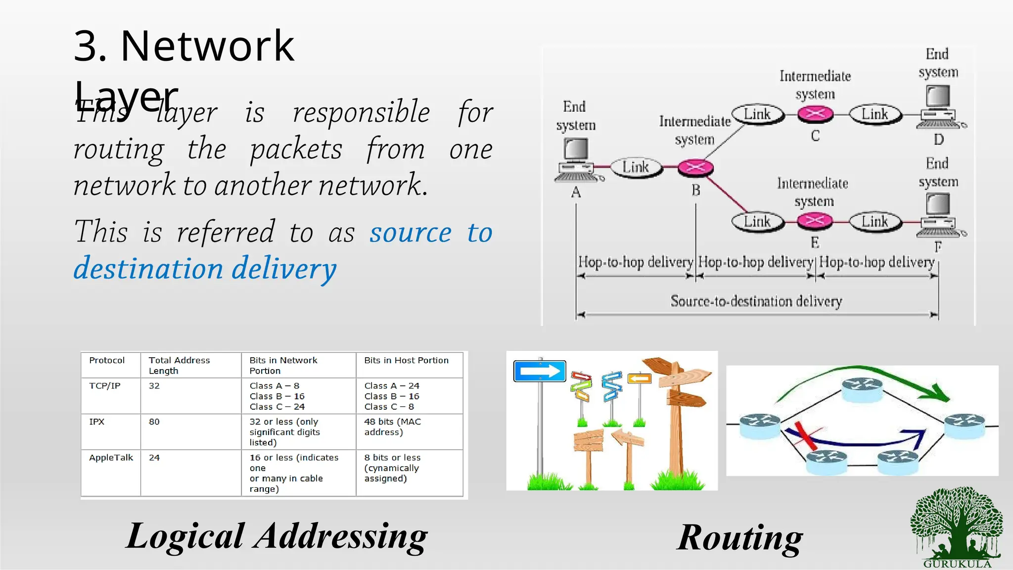 3. Network
Layer
Logical Addressing Routing
 