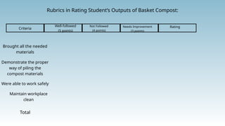 Rubrics in Rating Student’s Outputs of Basket Compost:
Criteria
Well-followed
(5 points)
Not Followed
(4 points)
Needs Improvement
(3 points)
Rating
Total
Brought all the needed
materials
Demonstrate the proper
way of piling the
compost materials
Were able to work safely
Maintain workplace
clean
 