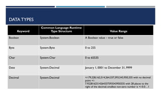 DATA TYPES
Keyword
Common Language Runtime
Type Structure Value Range
Boolean System.Boolean A Boolean value – true or false
Byte System.Byte 0 to 255
Char System.Char 0 to 65535
Date System.Decimal January 1, 0001 to December 31, 9999
Decimal System.Decimal +/-79,228,162,514,264,337,593,543,950,335 with no decimal
point +/-
7.9228162514264337593543950335 with 28 places to the
right of the decimal; smallest non-zero number is +/-0.0…1
 