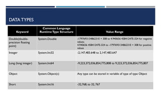DATA TYPES
Keyword
Common Language
RuntimeType Structure Value Range
Double(double-
precision floating
point)
System.Double -179769313486231E + 308 to 4.940656 45841247E-324 for negative
values;
4.940656 45841247E-324 to -179769313486231E + 308 for positive
values
Integer System.Int32 -2,147,483.648 to 2,147,483.647
Long (long integer) System.Int64 -9,223,372,036,854,775,808 to 9,223,372,036,854,775,807
Object System.Object(c) Any type can be stored in variable of type of type Object
Short System.Int16 -32,768, to 32, 767
 