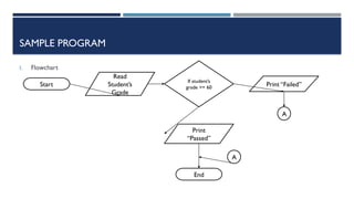 SAMPLE PROGRAM
I. Flowchart
Start
Read
Student’s
Grade
If student’s
grade >= 60 Print “Failed”
Print
“Passed”
End
A
A
 