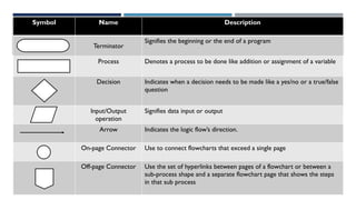 Symbol Name Description
Terminator
Signifies the beginning or the end of a program
Process Denotes a process to be done like addition or assignment of a variable
Decision Indicates when a decision needs to be made like a yes/no or a true/false
question
Input/Output
operation
Signifies data input or output
Arrow Indicates the logic flow’s direction.
On-page Connector Use to connect flowcharts that exceed a single page
Off-page Connector Use the set of hyperlinks between pages of a flowchart or between a
sub-process shape and a separate flowchart page that shows the steps
in that sub process
 