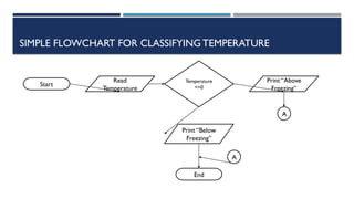 SIMPLE FLOWCHART FOR CLASSIFYINGTEMPERATURE
Start
Read
Temperature
Temperature
<=0
Print “Above
Freezing”
Print “Below
Freezing”
End
A
A
 