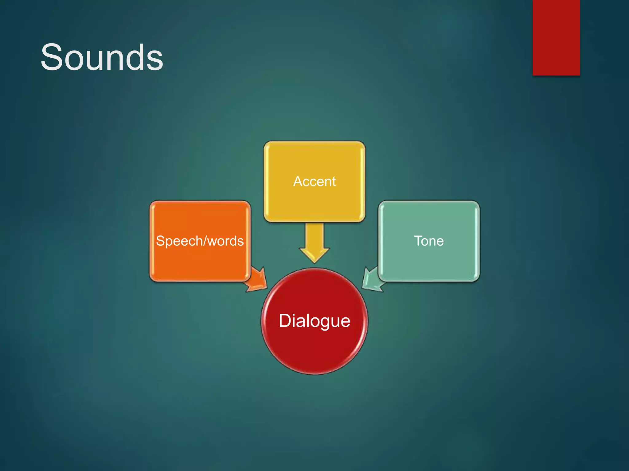 Sounds
Dialogue
Speech/words
Accent
Tone
 