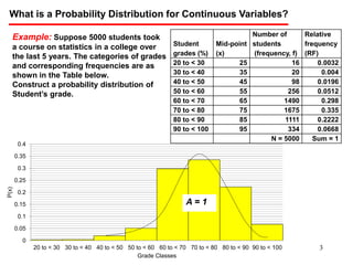 What is a Probability Distribution for Continuous Variables?
Student
grades (%)
Mid-point
(x)
Number of
students
(frequency, f)
Relative
frequency
(RF)
20 to < 30 25 16 0.0032
30 to < 40 35 20 0.004
40 to < 50 45 98 0.0196
50 to < 60 55 256 0.0512
60 to < 70 65 1490 0.298
70 to < 80 75 1675 0.335
80 to < 90 85 1111 0.2222
90 to < 100 95 334 0.0668
N = 5000 Sum = 1
Example: Suppose 5000 students took
a course on statistics in a college over
the last 5 years. The categories of grades
and corresponding frequencies are as
shown in the Table below.
Construct a probability distribution of
Student’s grade.
0
0.05
0.1
0.15
0.2
0.25
0.3
0.35
0.4
20 to < 30 30 to < 40 40 to < 50 50 to < 60 60 to < 70 70 to < 80 80 to < 90 90 to < 100
P(x)
Grade Classes
A = 1
3
 