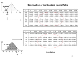 3210-1-2-3
f(z)
z
-1.50
A= 0.0668
3210-1-2-3
f(z)
z
1.50
A= 0.9332
z 0 0.01 0.02 0.03 0.04 0.05 0.06 0.07 0.08 0.09
-3.4 0.0003 0.0003 0.0003 0.0003 0.0003 0.0003 0.0003 0.0003 0.0003 0.0002
-3.3 0.0005 0.0005 0.0005 0.0004 0.0004 0.0004 0.0004 0.0004 0.0004 0.0003
-3.2 0.0007 0.0007 0.0006 0.0006 0.0006 0.0006 0.0006 0.0005 0.0005 0.0005
.. .. .. .. .. .. .. .. .. .. ..
-1.5 0.0668 0.0655 0.0643 0.0630 0.0618 0.0606 0.0594 0.0582 0.0571 0.0559
-1.4 0.0808 0.0793 0.0778 0.0764 0.0749 0.0735 0.0721 0.0708 0.0694 0.0681
.. .. .. .. .. .. .. .. .. .. ..
0.0 0.5000 0.4960 0.4920 0.4880 0.4840 0.4801 0.4761 0.4721 0.4681 0.4641
z 0 0.01 0.02 0.03 0.04 0.05 0.06 0.07 0.08 0.09
0.0 0.5000 0.5040 0.5080 0.5120 0.5160 0.5199 0.5239 0.5279 0.5319 0.5359
.. .. .. .. .. .. .. .. .. .. ..
1.4 0.9192 0.9207 0.9222 0.9236 0.9251 0.9265 0.9279 0.9292 0.9306 0.9319
1.5 0.9332 0.9345 0.9357 0.9370 0.9382 0.9394 0.9406 0.9418 0.9429 0.9441
1.6 0.9452 0.9463 0.9474 0.9484 0.9495 0.9505 0.9515 0.9525 0.9535 0.9545
.. .. .. .. .. .. .. .. .. .. ..
3.2 0.9993 0.9993 0.9994 0.9994 0.9994 0.9994 0.9994 0.9995 0.9995 0.9995
Construction of the Standard Normal Table
Area Values
33
 
