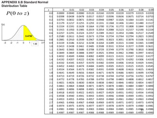 z 0 0.01 0.02 0.03 0.04 0.05 0.06 0.07 0.08 0.09
0.0 0.0000 0.0040 0.0080 0.0120 0.0160 0.0199 0.0239 0.0279 0.0319 0.0359
0.1 0.0398 0.0438 0.0478 0.0517 0.0557 0.0596 0.0636 0.0675 0.0714 0.0753
0.2 0.0793 0.0832 0.0871 0.0910 0.0948 0.0987 0.1026 0.1064 0.1103 0.1141
0.3 0.1179 0.1217 0.1255 0.1293 0.1331 0.1368 0.1406 0.1443 0.1480 0.1517
0.4 0.1554 0.1591 0.1628 0.1664 0.1700 0.1736 0.1772 0.1808 0.1844 0.1879
0.5 0.1915 0.1950 0.1985 0.2019 0.2054 0.2088 0.2123 0.2157 0.2190 0.2224
0.6 0.2257 0.2291 0.2324 0.2357 0.2389 0.2422 0.2454 0.2486 0.2517 0.2549
0.7 0.2580 0.2611 0.2642 0.2673 0.2704 0.2734 0.2764 0.2794 0.2823 0.2852
0.8 0.2881 0.2910 0.2939 0.2967 0.2995 0.3023 0.3051 0.3078 0.3106 0.3133
0.9 0.3159 0.3186 0.3212 0.3238 0.3264 0.3289 0.3315 0.3340 0.3365 0.3389
1.0 0.3413 0.3438 0.3461 0.3485 0.3508 0.3531 0.3554 0.3577 0.3599 0.3621
1.1 0.3643 0.3665 0.3686 0.3708 0.3729 0.3749 0.3770 0.3790 0.3810 0.3830
1.2 0.3849 0.3869 0.3888 0.3907 0.3925 0.3944 0.3962 0.3980 0.3997 0.4015
1.3 0.4032 0.4049 0.4066 0.4082 0.4099 0.4115 0.4131 0.4147 0.4162 0.4177
1.4 0.4192 0.4207 0.4222 0.4236 0.4251 0.4265 0.4279 0.4292 0.4306 0.4319
1.5 0.4332 0.4345 0.4357 0.4370 0.4382 0.4394 0.4406 0.4418 0.4429 0.4441
1.6 0.4452 0.4463 0.4474 0.4484 0.4495 0.4505 0.4515 0.4525 0.4535 0.4545
1.7 0.4554 0.4564 0.4573 0.4582 0.4591 0.4599 0.4608 0.4616 0.4625 0.4633
1.8 0.4641 0.4649 0.4656 0.4664 0.4671 0.4678 0.4686 0.4693 0.4699 0.4706
1.9 0.4713 0.4719 0.4726 0.4732 0.4738 0.4744 0.4750 0.4756 0.4761 0.4767
2.0 0.4772 0.4778 0.4783 0.4788 0.4793 0.4798 0.4803 0.4808 0.4812 0.4817
2.1 0.4821 0.4826 0.4830 0.4834 0.4838 0.4842 0.4846 0.4850 0.4854 0.4857
2.2 0.4861 0.4864 0.4868 0.4871 0.4875 0.4878 0.4881 0.4884 0.4887 0.4890
2.3 0.4893 0.4896 0.4898 0.4901 0.4904 0.4906 0.4909 0.4911 0.4913 0.4916
2.4 0.4918 0.4920 0.4922 0.4925 0.4927 0.4929 0.4931 0.4932 0.4934 0.4936
2.5 0.4938 0.4940 0.4941 0.4943 0.4945 0.4946 0.4948 0.4949 0.4951 0.4952
2.6 0.4953 0.4955 0.4956 0.4957 0.4959 0.4960 0.4961 0.4962 0.4963 0.4964
2.7 0.4965 0.4966 0.4967 0.4968 0.4969 0.4970 0.4971 0.4972 0.4973 0.4974
2.8 0.4974 0.4975 0.4976 0.4977 0.4977 0.4978 0.4979 0.4979 0.4980 0.4981
2.9 0.4981 0.4982 0.4982 0.4983 0.4984 0.4984 0.4985 0.4985 0.4986 0.4986
3.0 0.4987 0.4987 0.4987 0.4988 0.4988 0.4989 0.4989 0.4989 0.4990 0.4990
310-1-2-3
f(z)
z
1.96
0.4750
APPENDIX 6.B Standard Normal
Distribution Table
)0( ztoP
37
 