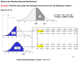 Example: Find the area under the standard normal curve for the following z values:
(a) 0 ≤ z ≤ 1.5
What is the Standard Normal Distribution?
3210-1-2-3 z
1.500.00
A = A (z = 1.5) – A (z = 0)
= 0.9332 – 0.5000 = 0.4332A
Areas Corresponding to z values: 0 ≤ z ≤ 1.5
z 0 0.01 0.02 0.03 0.04 0.08 0.09
0.0 0.5000 0.5040 0.5080 0.5120 0.5160 0.5319 0.5359
0.1 0.5398 0.5438 0.5478 0.5517 0.5557 0.5714 0.5753
… … … … … … … …
… … … … … … … …
… … … … … … … …
… … … … … … … …
1.4 0.9192 0.9207 0.9222 0.9236 0.9251 0.9306 0.9319
1.5 0.9332 0.9345 0.9357 0.9370 0.9382 0.9429 0.9441
1.6 0.9452 0.9463 0.9474 0.9484 0.9495 0.9535 0.9545
3210-1-2-3 z
1.50
0.9332
3210-1-2-3 z
0.50
38
 
