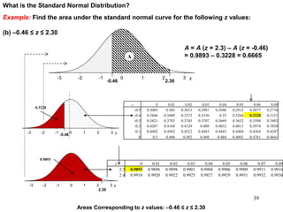 Example: Find the area under the standard normal curve for the following z values:
(b) –0.46 ≤ z ≤ 2.30
What is the Standard Normal Distribution?
3210-1-2-3 z
2.30-0.46
A = A (z = 2.3) – A (z = -0.46)
= 0.9893 – 0.3228 = 0.6665A
Areas Corresponding to z values: –0.46 ≤ z ≤ 2.30
z 0 0.01 0.02 0.03 0.04 0.05 0.06 0.07 0.09
2.3 0.9893 0.9896 0.9898 0.9901 0.9904 0.9906 0.9909 0.9911 0.9916
2.4 0.9918 0.9920 0.9922 0.9925 0.9927 0.9929 0.9931 0.9932 0.9936
z 0 0.01 0.02 0.03 0.04 0.05 0.06 0.09
-0.5 0.3085 0.305 0.3015 0.2981 0.2946 0.2912 0.2877 0.2776
-0.4 0.3446 0.3409 0.3372 0.3336 0.33 0.3264 0.3228 0.3121
-0.3 0.3821 0.3783 0.3745 0.3707 0.3669 0.3632 0.3594 0.3483
-0.2 0.4207 0.4168 0.4129 0.409 0.4052 0.4013 0.3974 0.3859
-0.1 0.4602 0.4562 0.4522 0.4483 0.4443 0.4404 0.4364 0.4247
0 0.5 0.496 0.492 0.488 0.484 0.4801 0.4761 0.4641
3210-1-2-3 z
2.30
0.9893
3210-1-2-3 z-0.46
0.3228
39
 