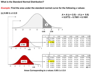 Example: Find the area under the standard normal curve for the following z values:
(c) 0.80 ≤ z ≤ 2.0
What is the Standard Normal Distribution?
A = A (z = 2.0) – A (z = 0.8)
= 0.9772 – 0.7881 = 0.1891
3210-1-2-3 z
2.000.80
A
Areas Corresponding to z values: 0.80 ≤ z ≤ 2.0
z 0 0.01 0.02 0.03 0.04 0.08 0.09
0.0 0.5000 0.5040 0.5080 0.5120 0.5160 0.5319 0.5359
0.7 0.7580 0.7611 0.7642 0.7673 0.7704 0.7823 0.7852
0.8 0.7881 0.7910 0.7939 0.7967 0.7995 0.8106 0.8133
0.9 0.8159 0.8186 0.8212 0.8238 0.8264 0.8365 0.8389
1.0 0.8413 0.8438 0.8461 0.8485 0.8508 0.8599 0.8621
z 0 0.01 0.02 0.03 0.04 0.08 0.09
1.8 0.9641 0.9649 0.9656 0.9664 0.9671 0.9699 0.9706
1.9 0.9713 0.9719 0.9726 0.9732 0.9738 0.9761 0.9767
2.0 0.9772 0.9778 0.9783 0.9788 0.9793 0.9812 0.9817
2.1 0.9821 0.9826 0.9830 0.9834 0.9838 0.9854 0.9857
2.2 0.9861 0.9864 0.9868 0.9871 0.9875 0.9887 0.9890
2.3 0.9893 0.9896 0.9898 0.9901 0.9904 0.9913 0.9916
310-1-2-3 z
2.00
0.9772
3210-1-2-3 z
0.80
0.7881
40
 