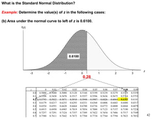 Example: Determine the value(s) of z in the following cases:
(b) Area under the normal curve to left of z is 0.6100.
What is the Standard Normal Distribution?
3210-1-2-3
f(z)
z
0.28
0.6100
z 0 0.01 0.02 0.03 0.04 0.05 0.06 0.07 0.08 0.09
0.0 0.5000 0.5040 0.5080 0.5120 0.5160 0.5199 0.5239 0.5279 0.5319 0.5359
0.1 0.5398 0.5438 0.5478 0.5517 0.5557 0.5596 0.5636 0.5675 0.5714 0.5753
0.2 0.5793 0.5832 0.5871 0.5910 0.5948 0.5987 0.6026 0.6064 0.6103 0.6141
0.3 0.6179 0.6217 0.6255 0.6293 0.6331 0.6368 0.6406 0.6443 0.6480 0.6517
0.4 0.6554 0.6591 0.6628 0.6664 0.6700 0.6736 0.6772 0.6808 0.6844 0.6879
0.5 0.6915 0.6950 0.6985 0.7019 0.7054 0.7088 0.7123 0.7157 0.7190 0.7224
0.6 0.7257 0.7291 0.7324 0.7357 0.7389 0.7422 0.7454 0.7486 0.7517 0.7549
0.7 0.7580 0.7611 0.7642 0.7673 0.7704 0.7734 0.7764 0.7794 0.7823 0.7852 42
 