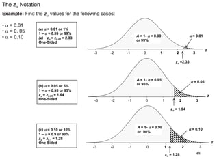 The za Notation
Example: Find the za values for the following cases:
• a = 0.01
• a = 0. 05
• a = 0.10
(a) a = 0.01 or 1%
1 – a = 0.99 or 99%
(a) za = z0.01 = 2.33
One-Sided
(b) a = 0.05 or 5%
1 – a = 0.95 or 95%
za = z0.05 = 1.64
One-Sided
(c) a = 0.10 or 10%
1 – a = 0.9 or 90%
za = z0.1 = 1.28
One-Sided
3210-1-2-3
z
A = 1- a = 0.90
or 90%
a = 0.10
za = 1.28
3210-1-2-3
z
a = 0.05
za = 1.64
A = 1- a = 0.95
or 95%
3210-1-2-3
z
za =2.33
a = 0.01A = 1- a = 0.99
or 99%
48
 