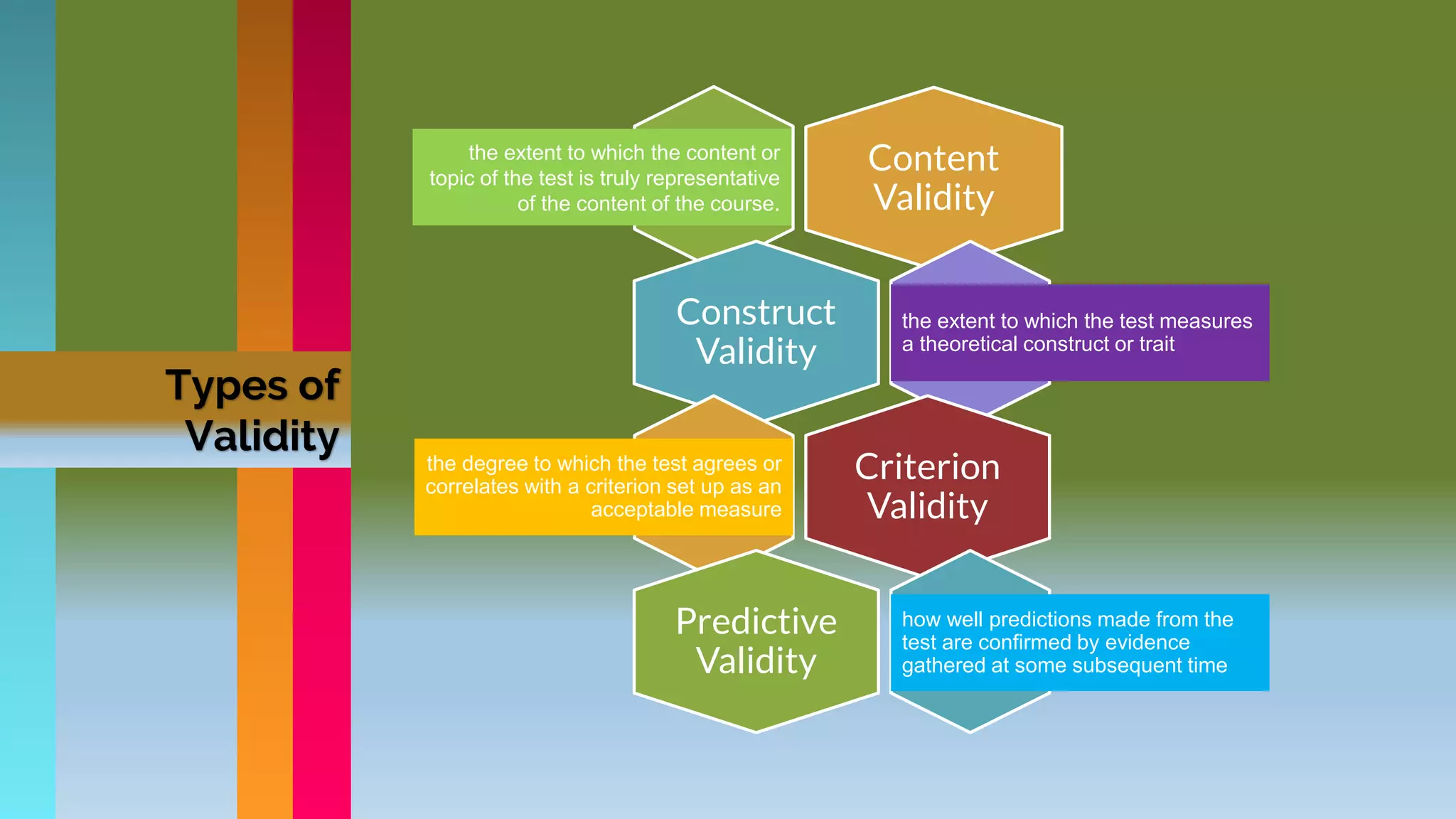 Types of
Validity
Content
Validity
Construct
Validity
Criterion
Validity
Predictive
Validity
the extent to which the content or
topic of the test is truly representative
of the content of the course.
the extent to which the test measures
a theoretical construct or trait
the degree to which the test agrees or
correlates with a criterion set up as an
acceptable measure
how well predictions made from the
test are confirmed by evidence
gathered at some subsequent time
 