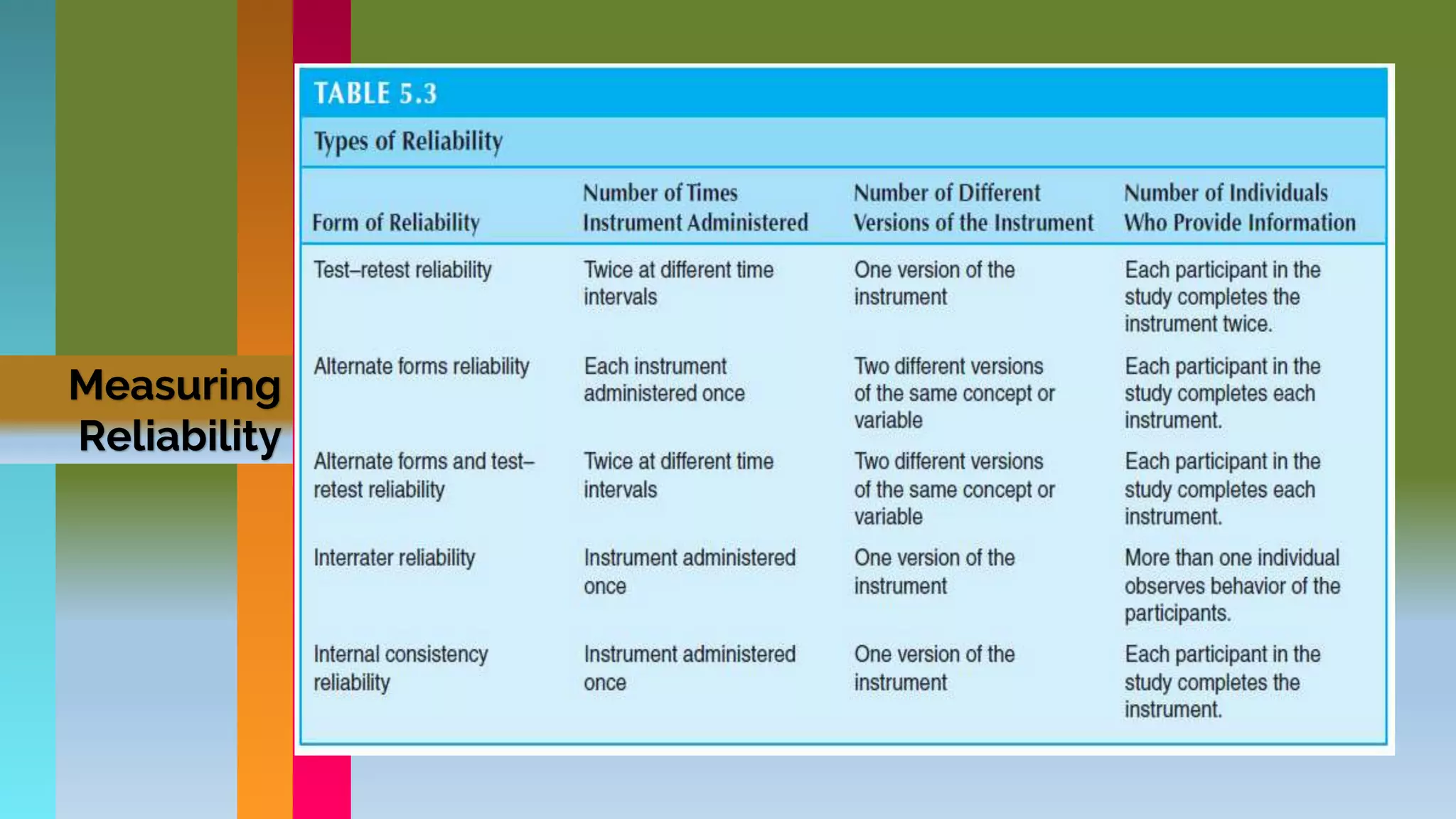 Measuring
Reliability
 