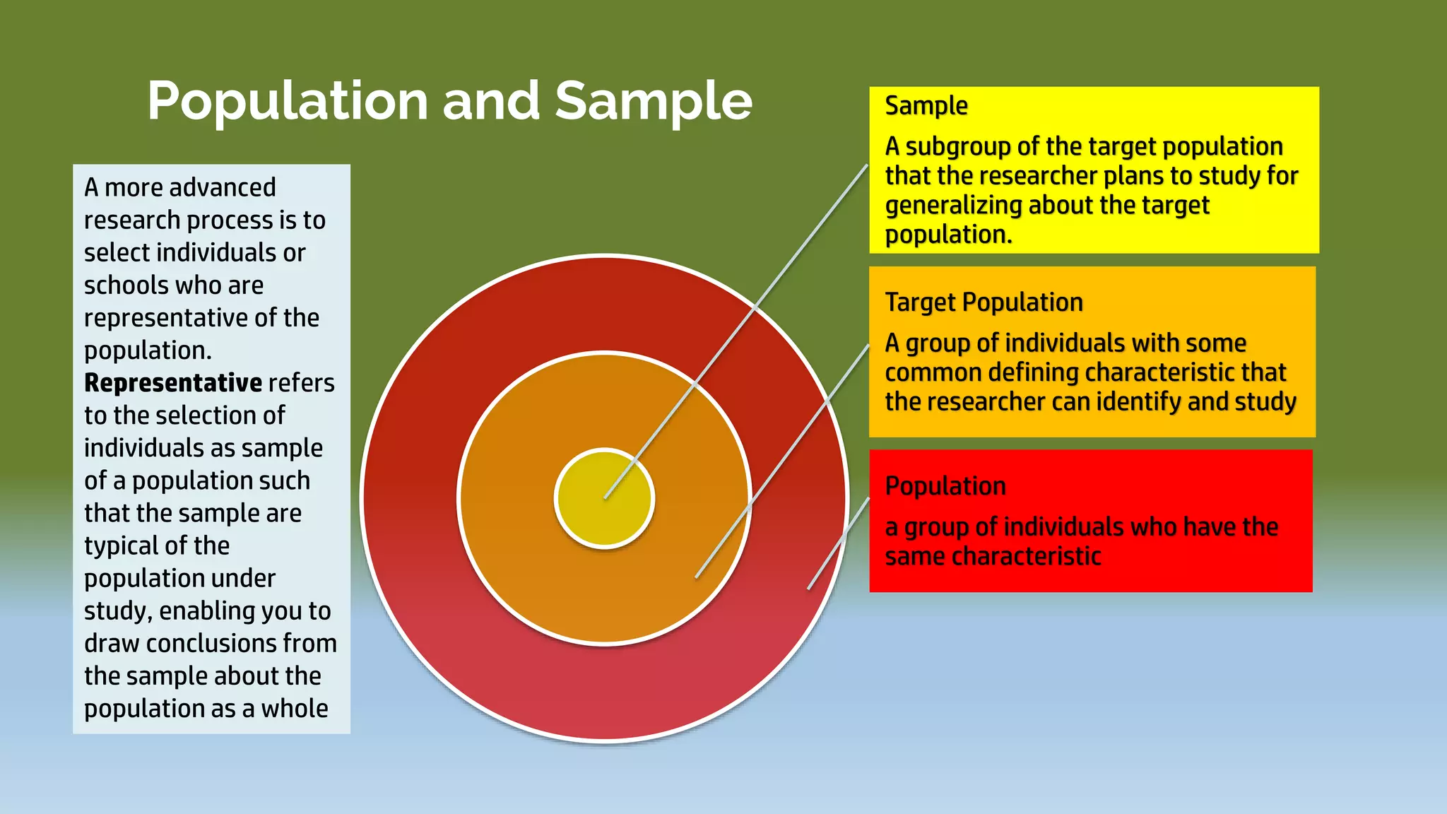 Population and Sample Sample
A subgroup of the target population
that the researcher plans to study for
generalizing about the target
population.
Target Population
A group of individuals with some
common defining characteristic that
the researcher can identify and study
Population
a group of individuals who have the
same characteristic
A more advanced
research process is to
select individuals or
schools who are
representative of the
population.
Representative refers
to the selection of
individuals as sample
of a population such
that the sample are
typical of the
population under
study, enabling you to
draw conclusions from
the sample about the
population as a whole
 