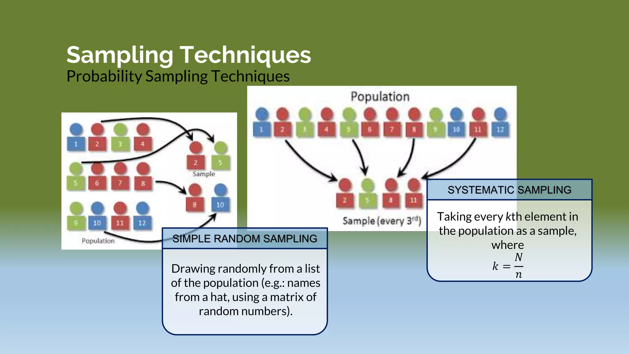 Sampling Techniques
Probability Sampling Techniques
Drawing randomly from a list
of the population (e.g.: names
from a hat, using a matrix of
random numbers).
Taking every kth element in
the population as a sample,
where
𝑘 =
𝑁
𝑛
SIMPLE RANDOM SAMPLING
SYSTEMATIC SAMPLING
 