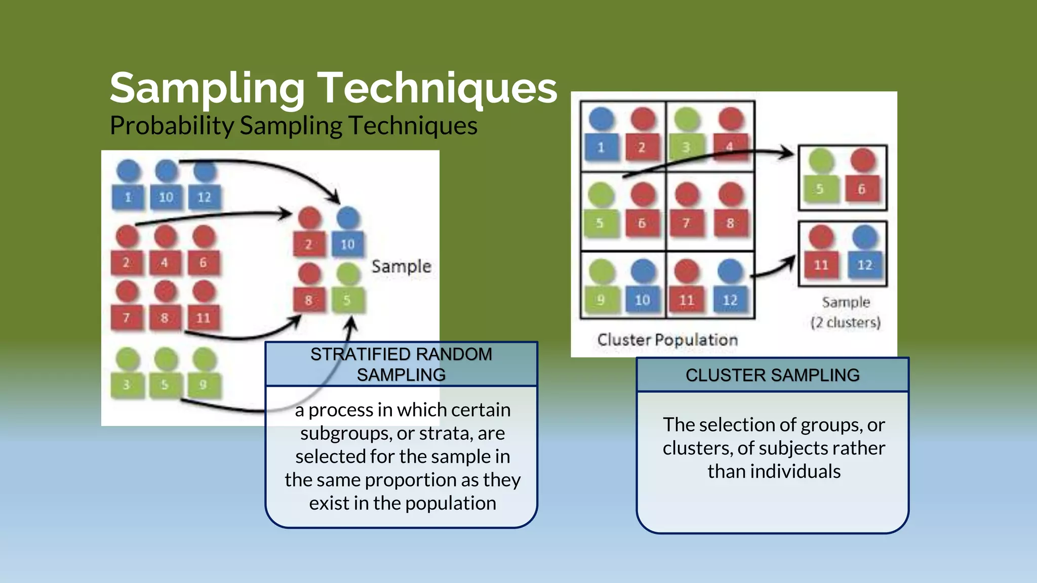 Sampling Techniques
Probability Sampling Techniques
a process in which certain
subgroups, or strata, are
selected for the sample in
the same proportion as they
exist in the population
STRATIFIED RANDOM
SAMPLING
The selection of groups, or
clusters, of subjects rather
than individuals
CLUSTER SAMPLING
 