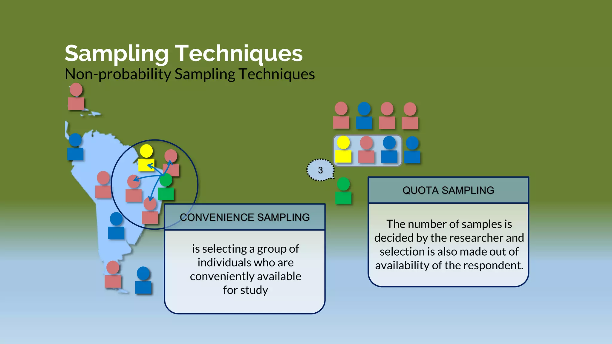 Sampling Techniques
Non-probability Sampling Techniques
3
is selecting a group of
individuals who are
conveniently available
for study
CONVENIENCE SAMPLING
The number of samples is
decided by the researcher and
selection is also made out of
availability of the respondent.
QUOTA SAMPLING
 