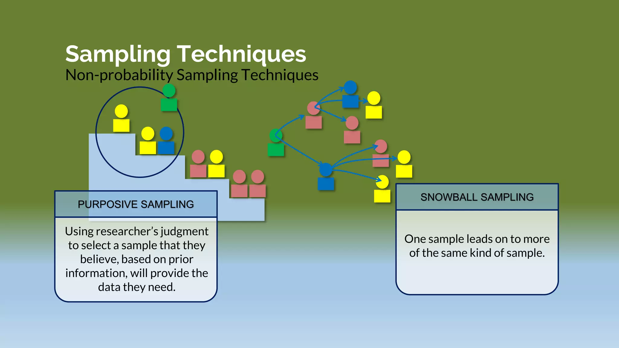 Sampling Techniques
Non-probability Sampling Techniques
Using researcher’s judgment
to select a sample that they
believe, based on prior
information, will provide the
data they need.
PURPOSIVE SAMPLING
One sample leads on to more
of the same kind of sample.
SNOWBALL SAMPLING
 