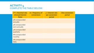 ACTIVITY 4
COMPLETETHETABLE BELOW:
i(m) = Nominal rate
(Annual Interest
Rate)
m = frequency of
conversions
j = Interest rate
per conversion
period
One conversion
period
5% compounded
annually
3% compounded
semi-annually
4% compounded
quarterly
6% compounded
monthly
7% compounded
daily
 
