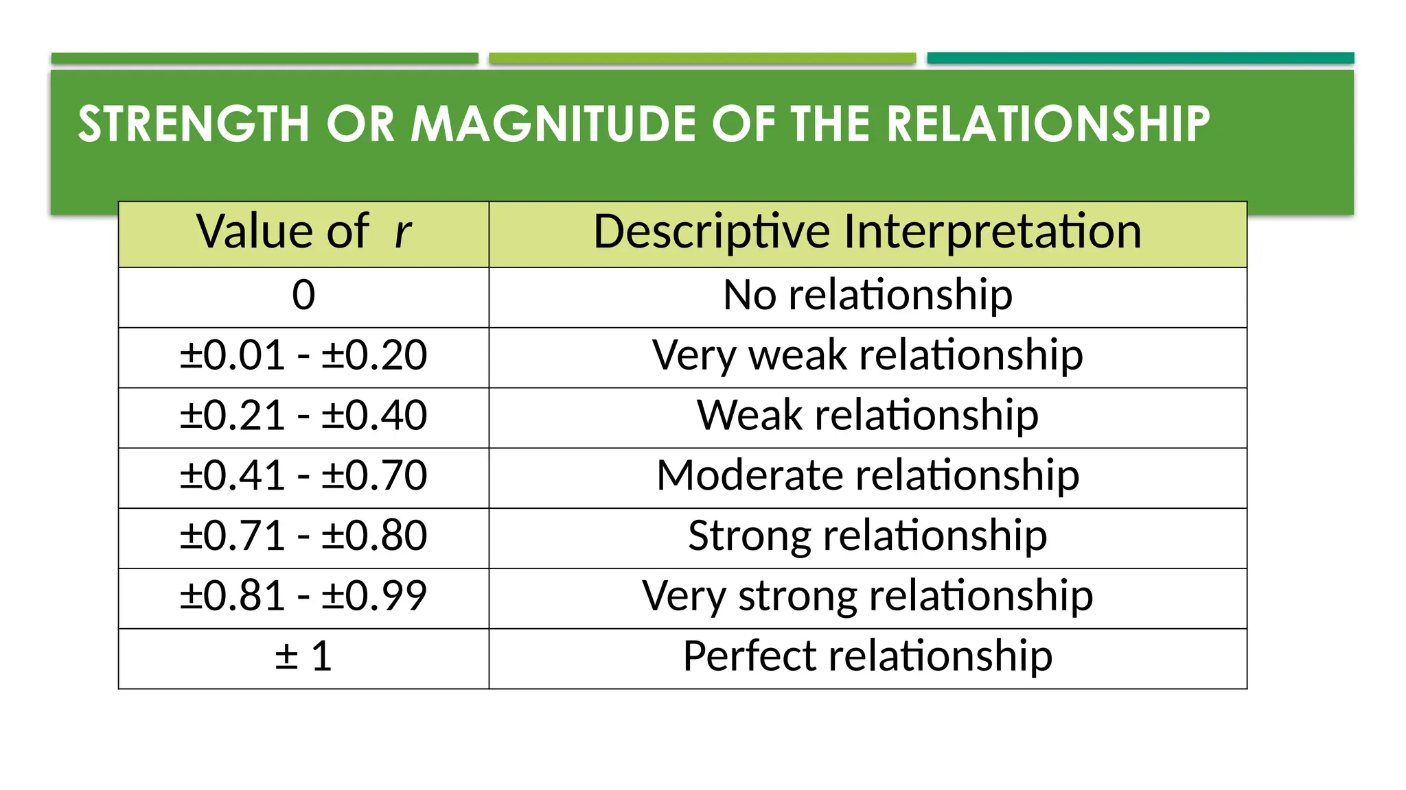 STRENGTH OR MAGNITUDE OF THE RELATIONSHIP
Value of r Descriptive Interpretation
0 No relationship
±0.01 - ±0.20 Very weak relationship
±0.21 - ±0.40 Weak relationship
±0.41 - ±0.70 Moderate relationship
±0.71 - ±0.80 Strong relationship
±0.81 - ±0.99 Very strong relationship
± 1 Perfect relationship
 