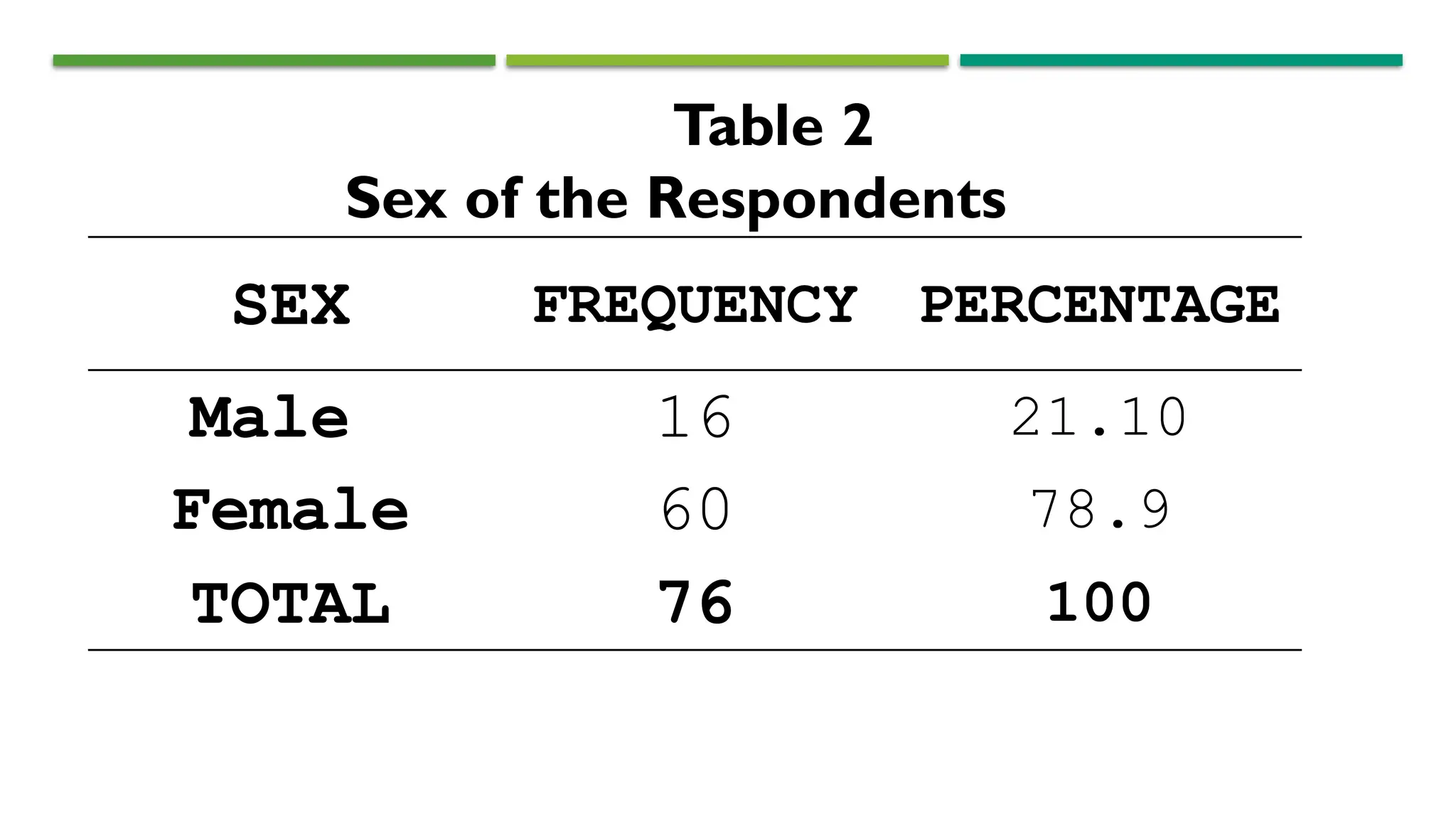 SEX FREQUENCY PERCENTAGE
Male 16 21.10
Female 60 78.9
TOTAL 76 100
Table 2
Sex of the Respondents
 